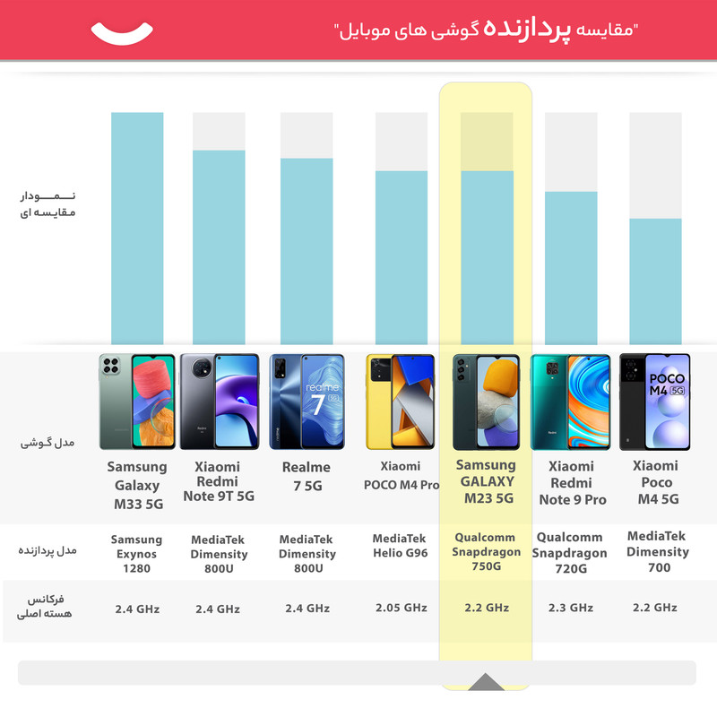 گوشی موبایل سامسونگ مدل GALAXY M23 5G SM-M236B/DS دو سیم کارت ظرفیت 128 گیگابایت و رم 6 گیگابایت - اکتیو
