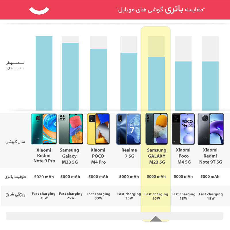 گوشی موبایل سامسونگ مدل GALAXY M23 5G SM-M236B/DS دو سیم کارت ظرفیت 128 گیگابایت و رم 6 گیگابایت - اکتیو