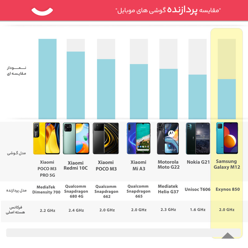 گوشی موبایل سامسونگ مدل Galaxy M12 SM-M127G/DS ظرفیت 128 گیگابایت و رم 6 گیگابایت - اکتیو