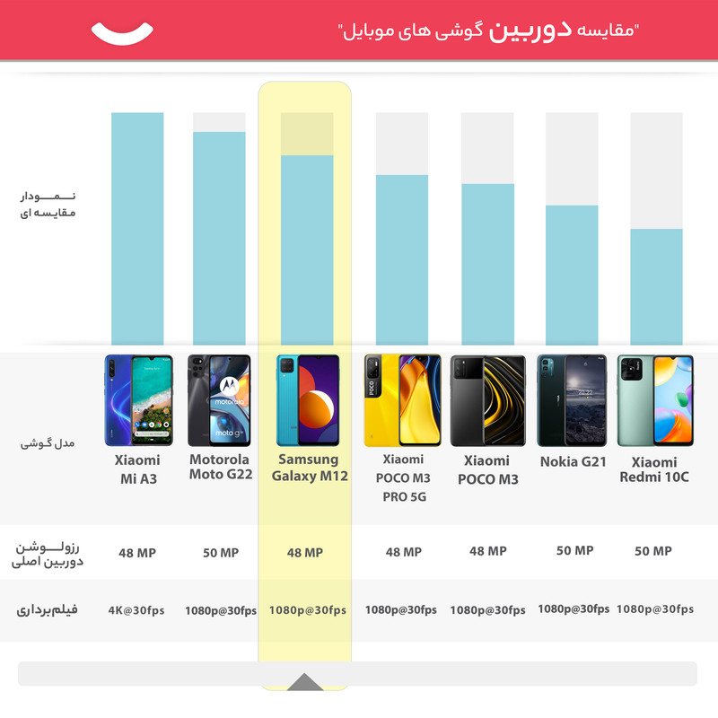 گوشی موبایل سامسونگ مدل Galaxy M12 SM-M127G/DS ظرفیت 128 گیگابایت و رم 6 گیگابایت - اکتیو