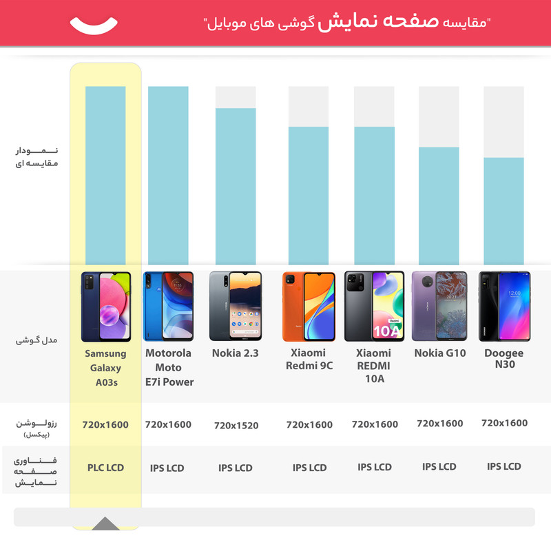 گوشی موبایل سامسونگ مدل Galaxy A03s دو سیم کارت ظرفیت 32 گیگابایت و رم 3 گیگابایت - ویتنام