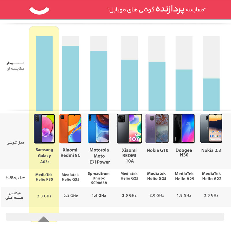 گوشی موبایل سامسونگ مدل Galaxy A03s دو سیم کارت ظرفیت 32 گیگابایت و رم 3 گیگابایت - ویتنام