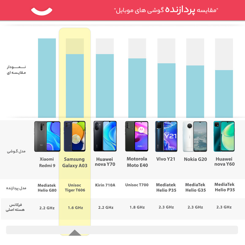 گوشی موبایل سامسونگ مدل Galaxy A03 SM-A035F/DS دو سیم کارت ظرفیت 128 گیگابایت و رم 4 گیگابایت