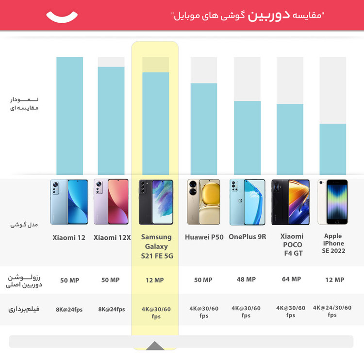 گوشی موبایل سامسونگ مدل Galaxy S21 FE 5G دو سیم کارت ظرفیت 256 گیگابایت و رم 8 گیگابایت به همراه شارژر سامسونگ