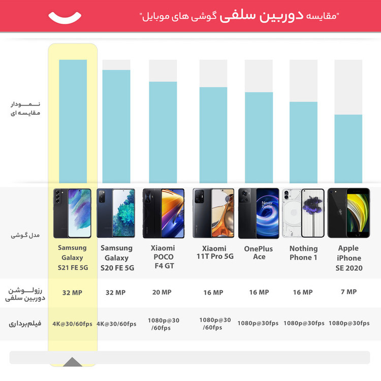 گوشی موبایل سامسونگ مدل Galaxy S21 FE 5G دو سیم کارت ظرفیت 256 گیگابایت و رم 8 گیگابایت به همراه شارژر سامسونگ