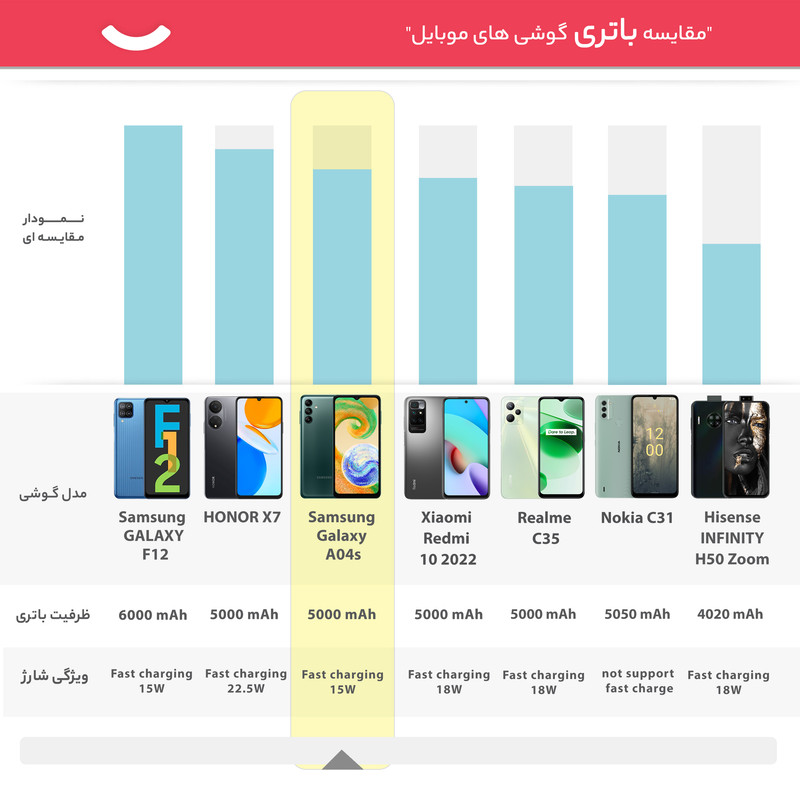 گوشی موبایل سامسونگ مدل Galaxy A04s دو سیم کارت ظرفیت 128 گیگابایت و رم 4 گیگابایت - ویتنام