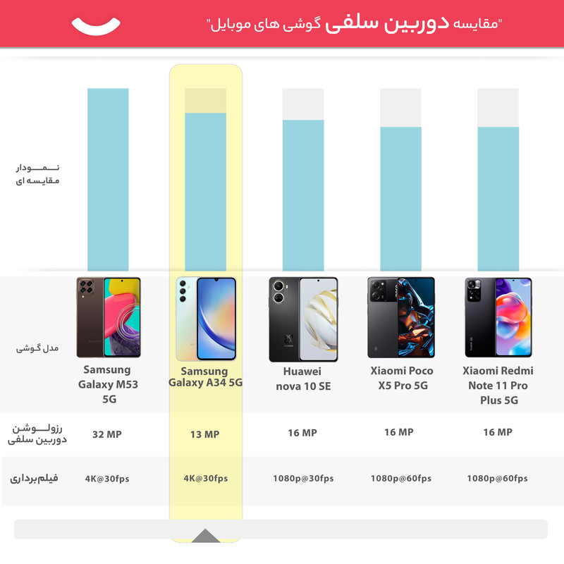 گوشی موبایل سامسونگ مدل Galaxy A34 5G دو سیم کارت ظرفیت 128 گیگابایت و رم 8 گیگابایت به همراه شارژر 25وات سامسونگ