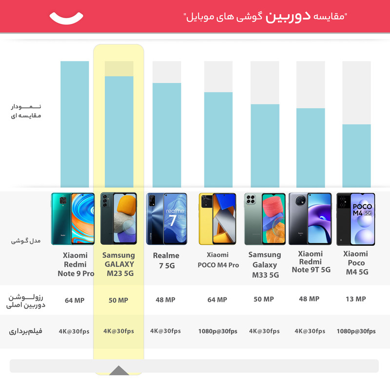 گوشی موبایل سامسونگ مدل GALAXY M23 5G دو سیم کارت ظرفیت 64 گیگابایت و رم 4 گیگابایت - ویتنام اکتیو