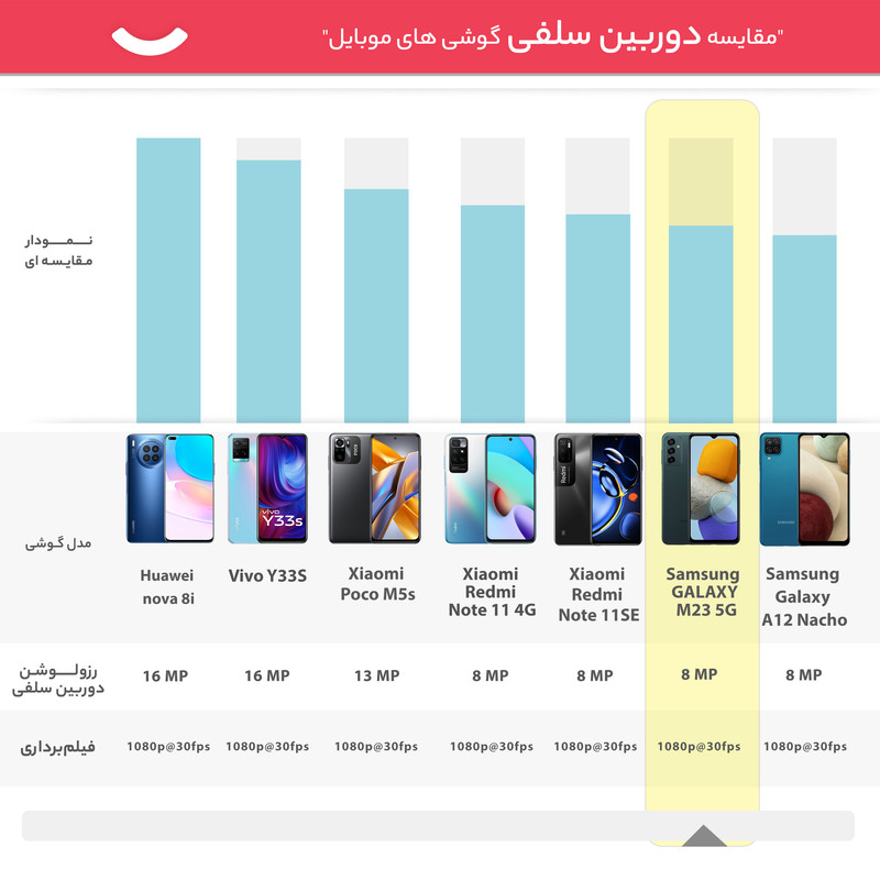 گوشی موبایل سامسونگ مدل GALAXY M23 5G دو سیم کارت ظرفیت 64 گیگابایت و رم 4 گیگابایت - ویتنام اکتیو