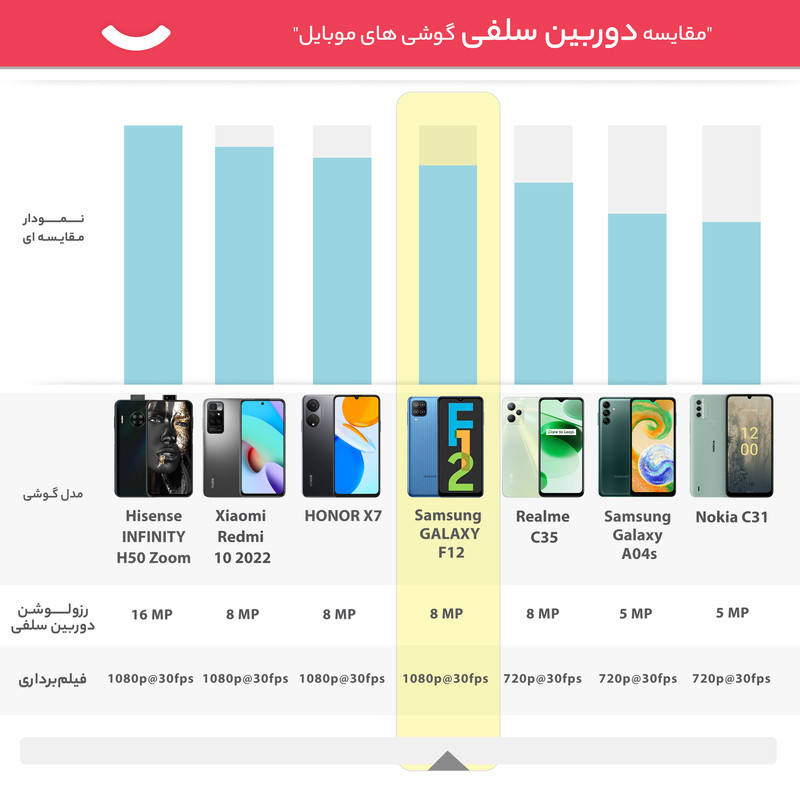 گوشی موبایل سامسونگ مدل GALAXY F12 SM-F127G/DS دو سیم کارت ظرفیت 128 گیگابایت و رم 4 گیگابایت - اکتیو