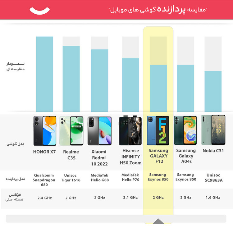 گوشی موبایل سامسونگ مدل GALAXY F12 SM-F127G/DS دو سیم کارت ظرفیت 128 گیگابایت و رم 4 گیگابایت - اکتیو