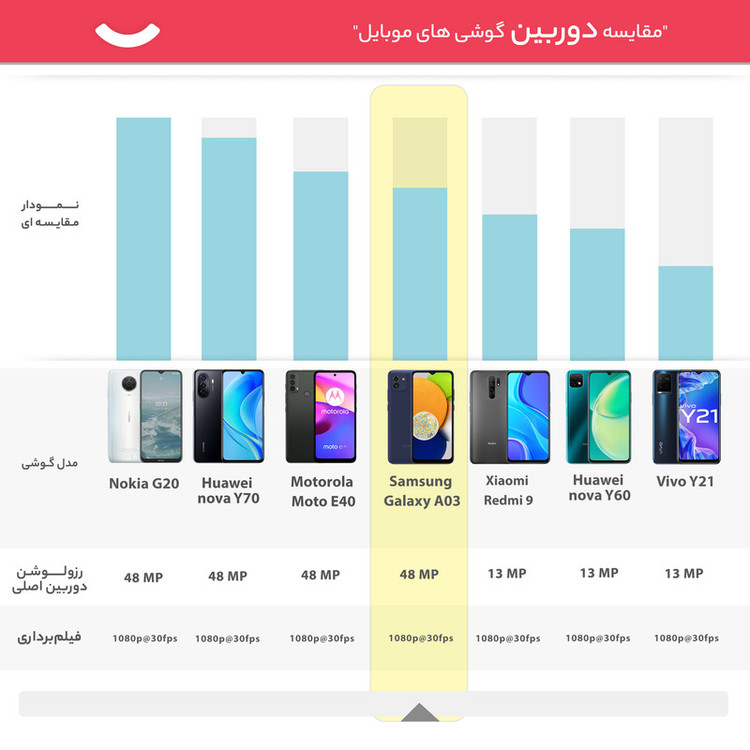 گوشی موبایل سامسونگ مدل Galaxy A03 دو سیم کارت ظرفیت 32 گیگابایت و رم 3 گیگابایت - ویتنام