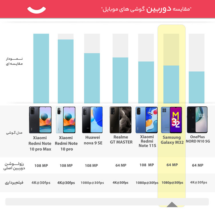گوشی موبایل سامسونگ مدل Galaxy M32 SM-M325F/DS دو سیم کارت ظرفیت 128 گیگابایت و رم 8 گیگابایت - اکتیو
