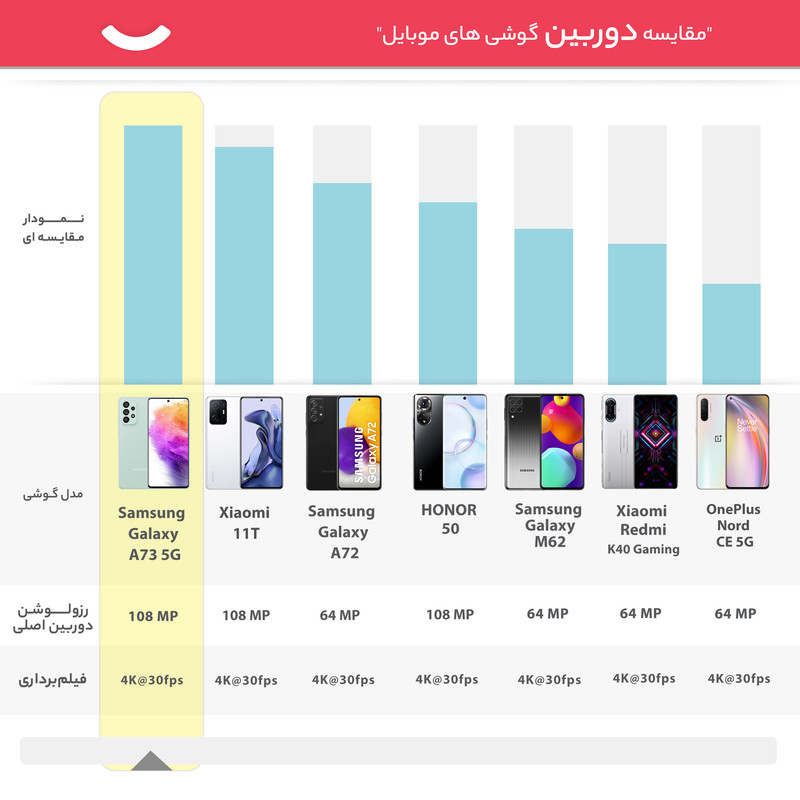 گوشی موبایل سامسونگ مدل Galaxy A73 5G دو سیم کارت ظرفیت 128 گیگابایت و رم 8 گیگابایت به همراه شارژر سامسونگ