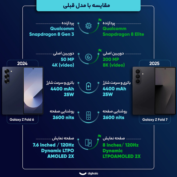 گوشی موبایل سامسونگ مدل Galaxy Z Fold 7 دو سیمکارت ظرفیت 256 گیگابایت و رم 12 گیگابایت