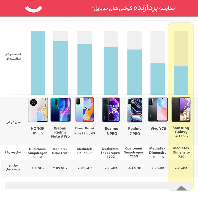 گوشی موبایل سامسونگ مدل Galaxy A32 5G SM-A326B/DS دو سیمکارت ظرفیت 128 گیگابایت و 4 گیگابایت رم