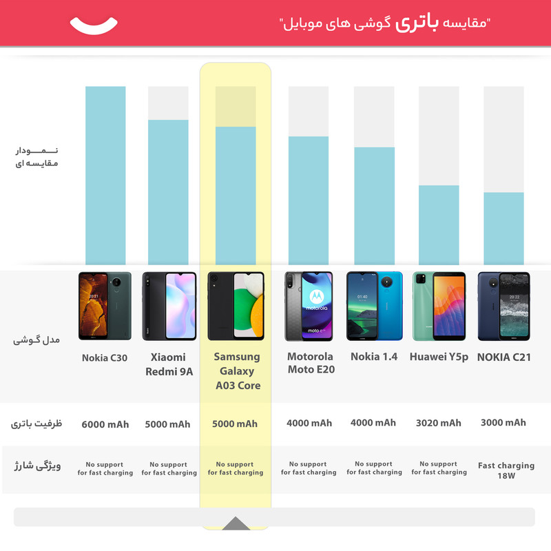 گوشی موبایل سامسونگ مدل Galaxy A03 Core دو سیم کارت ظرفیت 32 گیگابایت و رم 2 گیگابایت - ویتنام