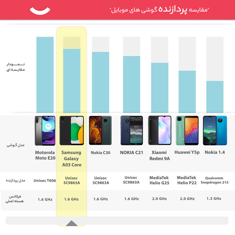 گوشی موبایل سامسونگ مدل Galaxy A03 Core دو سیم کارت ظرفیت 32 گیگابایت و رم 2 گیگابایت - ویتنام