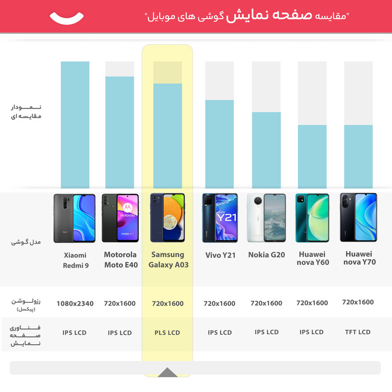 گوشی موبایل سامسونگ مدل Galaxy A03 دو سیم کارت ظرفیت 64 گیگابایت و رم 4 گیگابایت - ویتنام